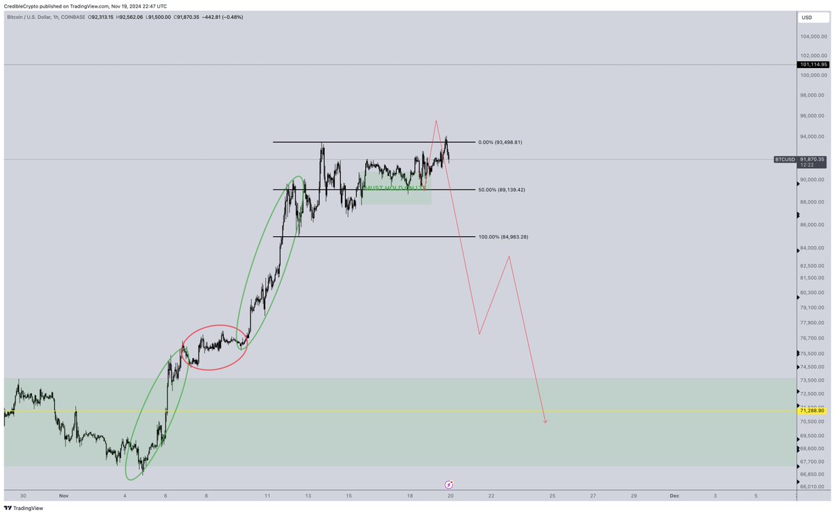 CredibleCrypto's tweet photo. Held our key LTF level and took our highs as expected- and the verdict is that that is definitely not an impulsive move above the highs.

Which means at the minimum we are in for more chop before a sustained move higher and worst case scenario we are forming a local distribution top before a larger breakdown.

The best scenario for now is for $BTC to continue to chop around at these highs as that gives room for some of the alts that we have been tracking to continue to climb/pump. 

If/when $BTC sees a more violent pullback to the low 70k level it's unlikely alts will be able to resist being dragged down with it (at least temporarily).
