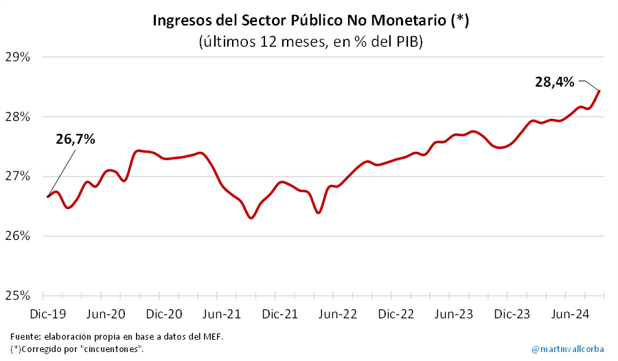 MartinVallcorba's tweet image. No @sergiobotana, no podés decir esto!
No todo vale en campaña.
Con el respeto que sabés que te tengo, como economista deberías tener claro que es un disparate: la presión fiscal no sólo no bajó 7 puntos del PIB, sino que aumentó más de 1 punto.
Gráfica de los ingresos públicos👇🏽
