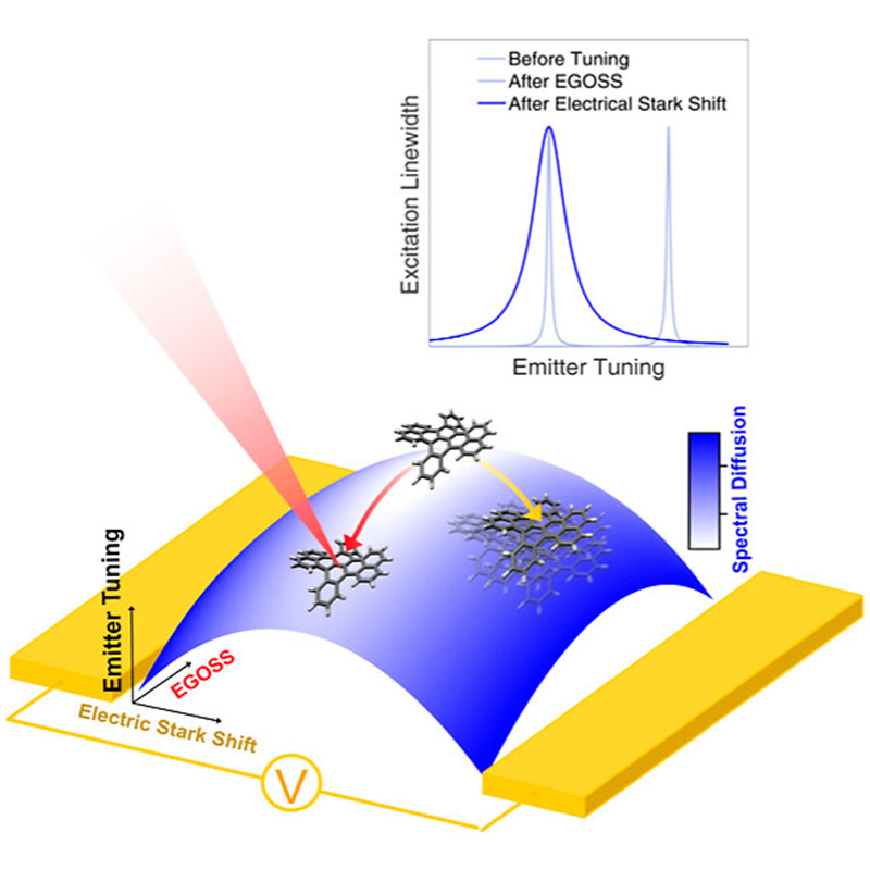 acsnano's tweet photo. .@toninellisister of @CNR_INO demonstrate 2-D control over the local #ElectricField around a single DBT molecule, exploiting a combination of an electrode-induced field and optically generated charge-separated states. #QuantumTechnologies
#OpenAccess: https://t.co/UoUQK3QpF9 https://t.co/X6Bc2t9ep3