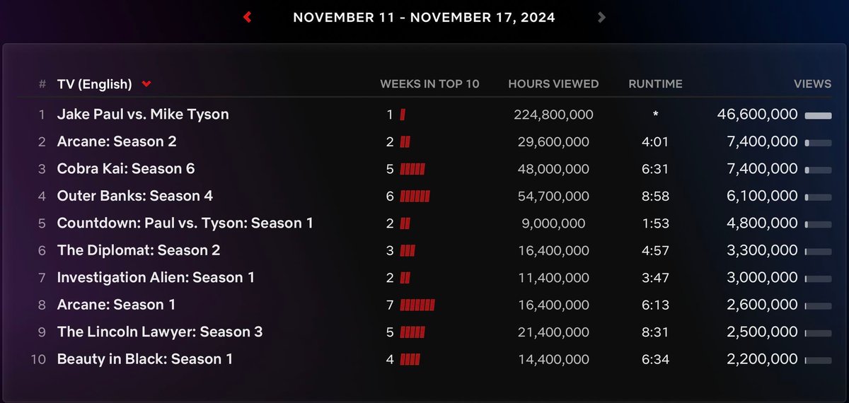 The Jake Paul vs Mike Tyson event delivered 225 million Viewing Hours last week (in line with my Saturday estimate) and 46.6 million Views—a clear win for @Netflix. According to their press release, the event reached 108 million live global viewers (unclear whether they meant