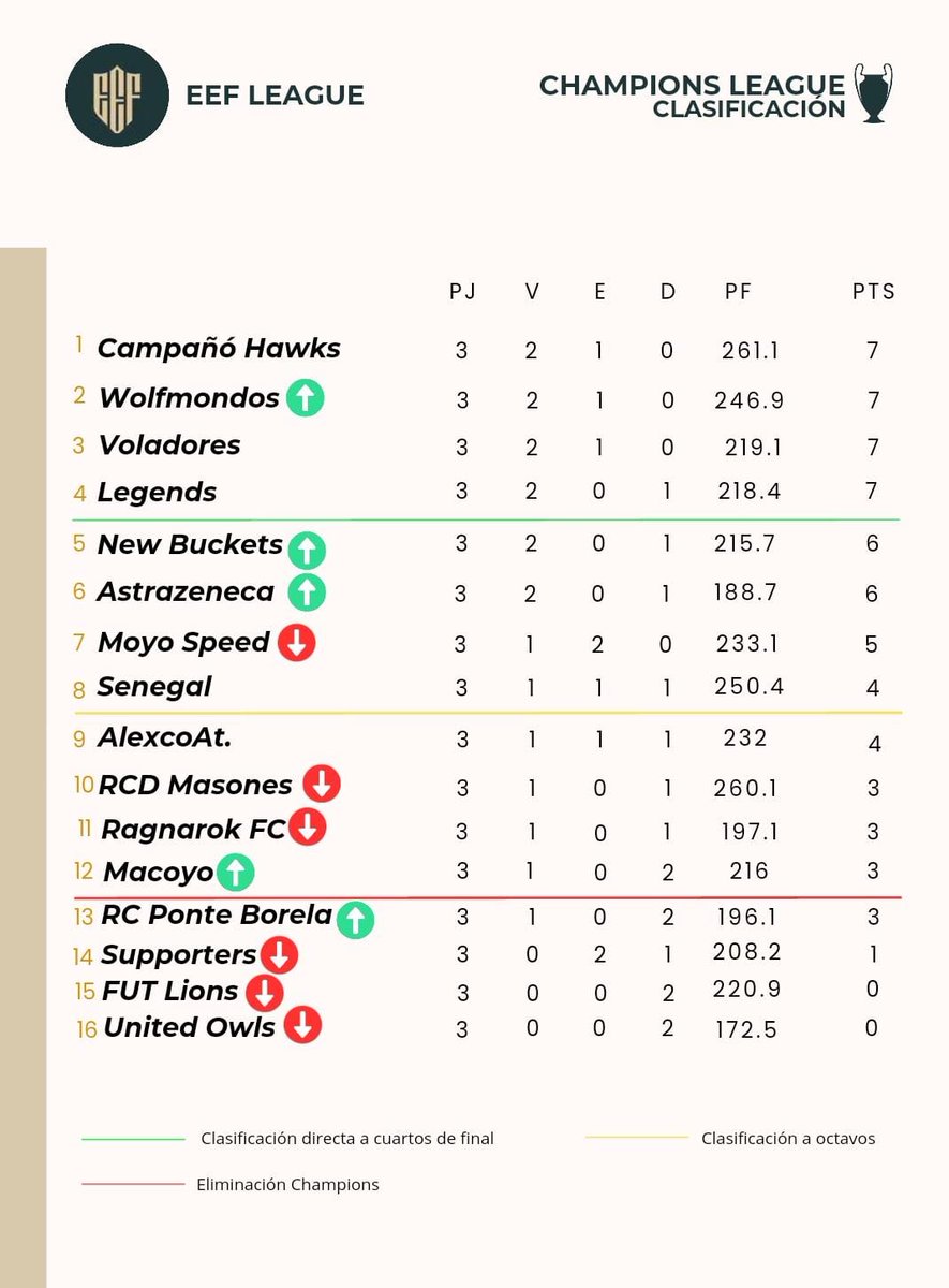 Cuádruple empate en el liderato y quíntuple empate en la lucha por la salvación
Apasionante