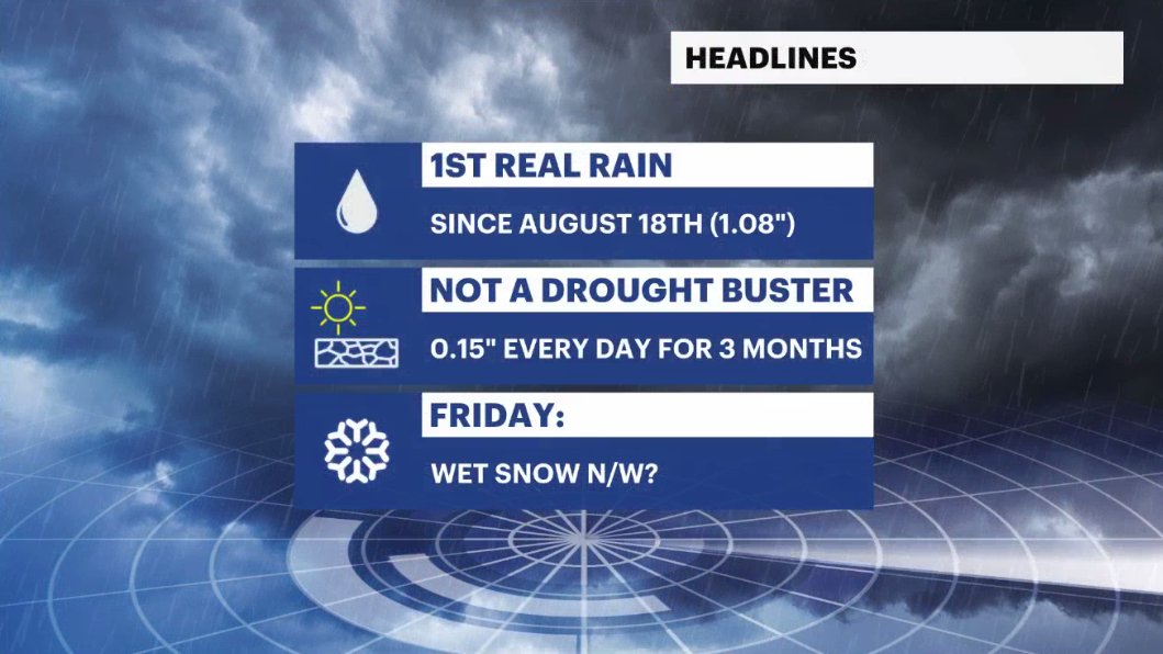 DaveCurren's tweet photo. The weather just went from 90 to 45 like it saw a NJ State Trooper. 
1st real rain in 3 months✅
Still have lack of water issues in reservoirs tho✅
Possible snow showers too✅

#NJwx #drought #StormWatch #rain #sNOway #sNOvember https://t.co/Du4YTpQMj9