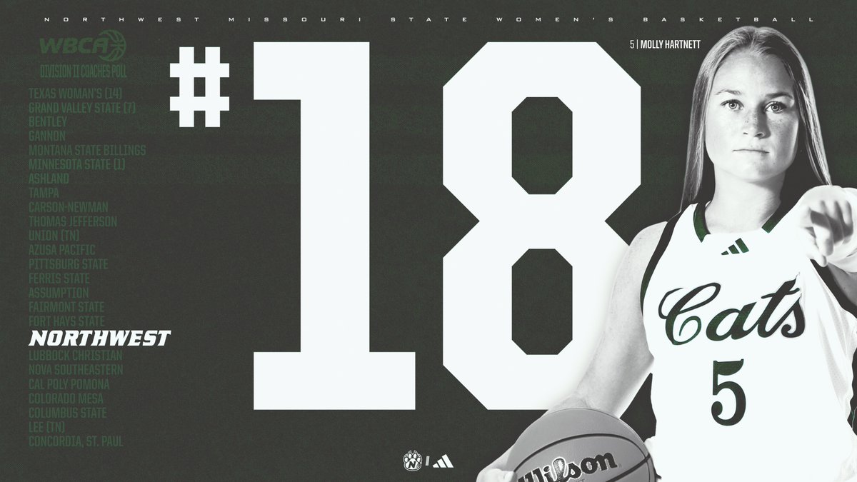 Northwest Athletics (@bearcatsports) on Twitter photo We'll start ๐๐๐๐๐
The Northwest Missouri State women's basketball team enters the <a href="/WBCA1981/">Womenโs Basketball Coaches Association</a> NCAA Division II Top 25 Coaches' Poll for the first time since 2011, at No. 18.
#OABAAB ||| <a href="/nwbearcatwbb/">Bearcat WBB</a> We'll start ๐๐๐๐๐
The Northwest Missouri State women's basketball team enters the <a href="/WBCA1981/">Womenโs Basketball Coaches Association</a> NCAA Division II Top 25 Coaches' Poll for the first time since 2011, at No. 18.
#OABAAB ||| <a href="/nwbearcatwbb/">Bearcat WBB</a>