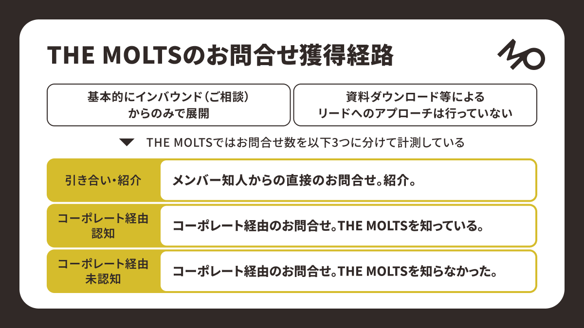 MOLTS_2030's tweet photo. 【教えて】THE MOLTSのマーケティング活動で
お問合せ数増加だけ見るはNG。
経路別の受注率を重視するワケ

今回はTHE MOLTSの実際の計測データに基づき、事前認知の有無など経路別の受注率を重視するワケを教えてもらいました！

■ THE MOLTSのお問合わせ獲得経路

・基本的にインバウンド（ご相談）からのみで展開
・資料ダウンロード等によるリードへのアプローチを行うことはない

THE MOLTSではリードを、お問合わせいただいた時点で計測しています。さらにお問い合わせを、以下3つ分けて計測をしています。

①引き合い・紹介：メンバー知人からの直接のお問合わせ。紹介。
②コーポレート認知：コーポレート経由でのお問合わせ。THE MOLTSを以前から知っている。
③コーポレート未認知：コーポレート経由でのお問合わせ。THE MOLTSを知らなかった。

■ 受注率によって数千万単位の利益が変化

・「コーポレート未認知」に比べ、既に認知がある「引き合い・紹介」「コーポレート認知」での受注率は約13倍の差が生じている。
・提案コストがかかる弊社にとって受注率で数千万単位の利益変化が生まれる
・経路別で見るとブランディングの価値が算出でき、利益の底上げ対策が取れる
↓

ブランディングは「利益を底上げする」を前提にして捉える

■ コメント

マーケティングコスト、提案リソース、リードタイムなど、あらゆる面をカットしてくれるのがブランディングの価値。

それをお問合せ経路別に見ると様々な対策が取れるのでオススメです。