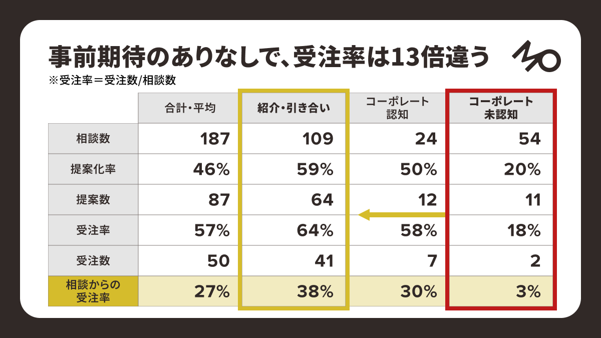 MOLTS_2030's tweet photo. 【教えて】THE MOLTSのマーケティング活動で
お問合せ数増加だけ見るはNG。
経路別の受注率を重視するワケ

今回はTHE MOLTSの実際の計測データに基づき、事前認知の有無など経路別の受注率を重視するワケを教えてもらいました！

■ THE MOLTSのお問合わせ獲得経路

・基本的にインバウンド（ご相談）からのみで展開
・資料ダウンロード等によるリードへのアプローチを行うことはない

THE MOLTSではリードを、お問合わせいただいた時点で計測しています。さらにお問い合わせを、以下3つ分けて計測をしています。

①引き合い・紹介：メンバー知人からの直接のお問合わせ。紹介。
②コーポレート認知：コーポレート経由でのお問合わせ。THE MOLTSを以前から知っている。
③コーポレート未認知：コーポレート経由でのお問合わせ。THE MOLTSを知らなかった。

■ 受注率によって数千万単位の利益が変化

・「コーポレート未認知」に比べ、既に認知がある「引き合い・紹介」「コーポレート認知」での受注率は約13倍の差が生じている。
・提案コストがかかる弊社にとって受注率で数千万単位の利益変化が生まれる
・経路別で見るとブランディングの価値が算出でき、利益の底上げ対策が取れる
↓

ブランディングは「利益を底上げする」を前提にして捉える

■ コメント

マーケティングコスト、提案リソース、リードタイムなど、あらゆる面をカットしてくれるのがブランディングの価値。

それをお問合せ経路別に見ると様々な対策が取れるのでオススメです。