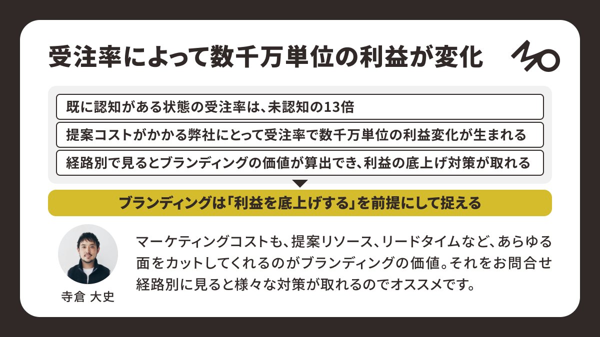 MOLTS_2030's tweet photo. 【教えて】THE MOLTSのマーケティング活動で
お問合せ数増加だけ見るはNG。
経路別の受注率を重視するワケ

今回はTHE MOLTSの実際の計測データに基づき、事前認知の有無など経路別の受注率を重視するワケを教えてもらいました！

■ THE MOLTSのお問合わせ獲得経路

・基本的にインバウンド（ご相談）からのみで展開
・資料ダウンロード等によるリードへのアプローチを行うことはない

THE MOLTSではリードを、お問合わせいただいた時点で計測しています。さらにお問い合わせを、以下3つ分けて計測をしています。

①引き合い・紹介：メンバー知人からの直接のお問合わせ。紹介。
②コーポレート認知：コーポレート経由でのお問合わせ。THE MOLTSを以前から知っている。
③コーポレート未認知：コーポレート経由でのお問合わせ。THE MOLTSを知らなかった。

■ 受注率によって数千万単位の利益が変化

・「コーポレート未認知」に比べ、既に認知がある「引き合い・紹介」「コーポレート認知」での受注率は約13倍の差が生じている。
・提案コストがかかる弊社にとって受注率で数千万単位の利益変化が生まれる
・経路別で見るとブランディングの価値が算出でき、利益の底上げ対策が取れる
↓

ブランディングは「利益を底上げする」を前提にして捉える

■ コメント

マーケティングコスト、提案リソース、リードタイムなど、あらゆる面をカットしてくれるのがブランディングの価値。

それをお問合せ経路別に見ると様々な対策が取れるのでオススメです。