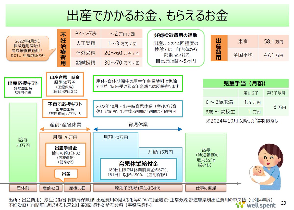 ライフイベントの１つに出産があります。 お金がかかりそう、と思っている方も多いと思いますが、もらえるお金もいろいろあります。 健康保険や雇用保険の加入状況で異なりますが、  出産育児一時金 出産手当金 育児休業給付金 出産・子育て応援ギフト 児童手当 などがある ...