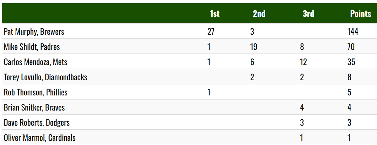 Pat Murphy was the runaway winner of the NL Manager of the Year Award. He was the only skipper on all 30 ballots from the BBWAA. bbwaa.com/24-nl-mgr/