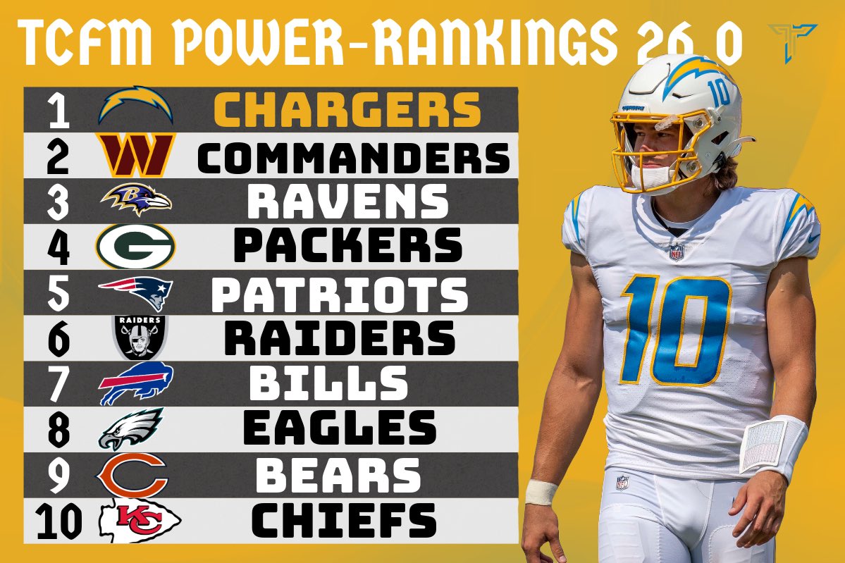 This is how the power rankings shake up #ShakeDatAss after 5 weeks of TCFM FOOTBALL! #TCFM #FranchiseNation <a href="/FixCFM/">Team Fix</a> <a href="/NeonSportz/">NeonSportz</a> #Madden24 <a href="/UgMadden/">Madden UnderGround</a> <a href="/leaguecrawler/">leaguecrawler 🦎</a>