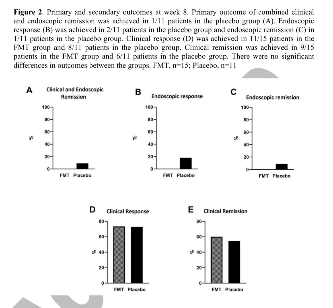 Elliot Tapper (@ebtapper) on Twitter photo We were all just so excited 
our FMT dreams to be requited
Manipulating the microbiome, however
maybe we aren’t so clever 
These results they  inspire humility
As the trial was stopped for futility 
doi.org/10.14309/ajg.0…
FMT doesn’t help Crohn’s We were all just so excited 
our FMT dreams to be requited
Manipulating the microbiome, however
maybe we aren’t so clever 
These results they  inspire humility
As the trial was stopped for futility 
doi.org/10.14309/ajg.0…
FMT doesn’t help Crohn’s