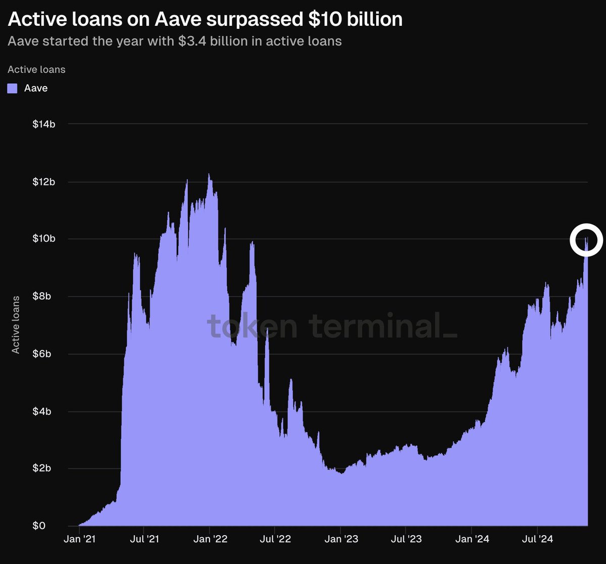 BREAKING: Active loans on @aave surpassed $10 billion. Aave started the  year with $3.4 billion in active loans.