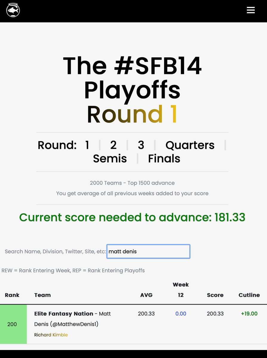 MatthewDenis1's tweet photo. Second year in Scott Fish Bowl and made the playoffs!!! At the end of the regular season, placed 200 out of about 3300 participants! Now that’s ELITE!! @EliteFantasyN @FantasyMattEFN #SFB14 #FantasyFootball #playoffs https://t.co/9xBWCuiS9G