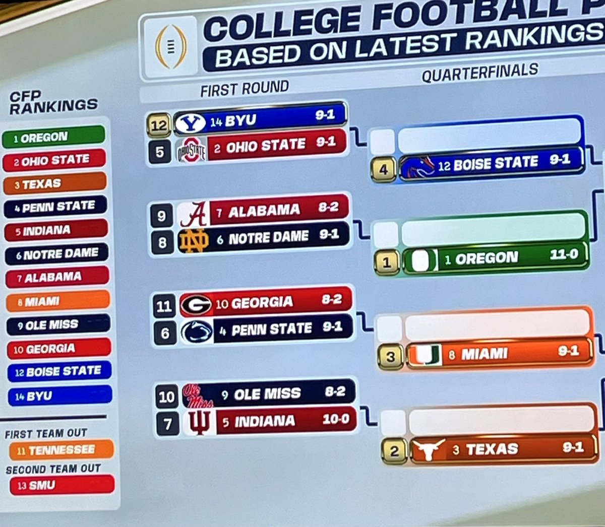 BoDunphy's tweet image. 12th is 4th, 8th is 3rd, 3rd is 2nd, 14th is 12th, 2nd is 5th, 7th is 9th, 6th is 8th, 10th is 11th, 4th is 6th, 9th is 10th, and 5th is 7th. Got it. #CFP