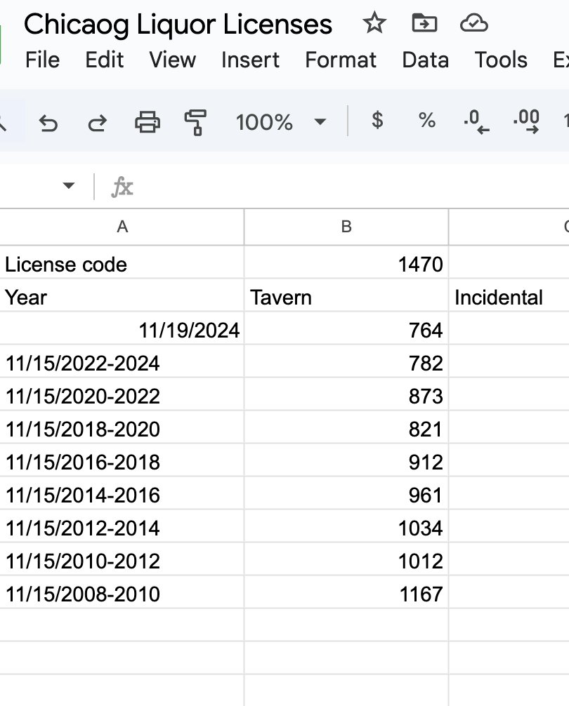You guys want to see a sad fucking chart?

Chicago tavern licenses issued (renewed) over last 12 years (within a 2 year window)...
