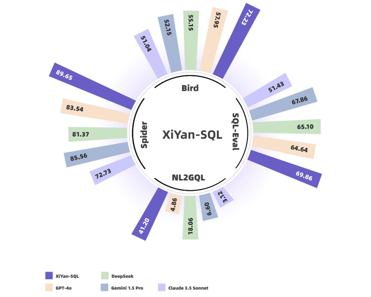 vlruso's tweet image. Alibaba Research Introduces XiYan-SQL: A Multi-Generator Ensemble AI Framework for Text-to-SQL

itinai.com/alibaba-resear…

#XiYanSQL #NL2SQL #DataAccess #AIInnovation #DatabaseManagement #ai #news #llm #ml #research #ainews #innovation #artificialintelligence #machinelearning #te…