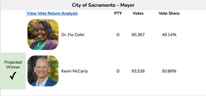 ryanbrownCA's tweet photo. The percentage gap narrowed - but I think it's over. I'm calling the Sacramento Mayoral race for @KevinMcCartyCA over @Flo4Sacramento  in a shockingly close result.

Here's why: https://t.co/6G49sU29w5