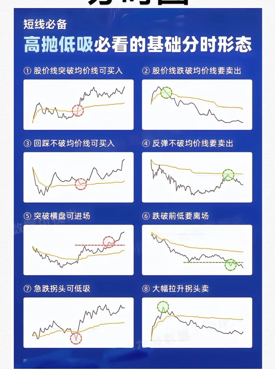 今天会出现冲高回落的
大家学习一下这张图
②⑧这个就是高位卖出的点位
点赞小红心收藏