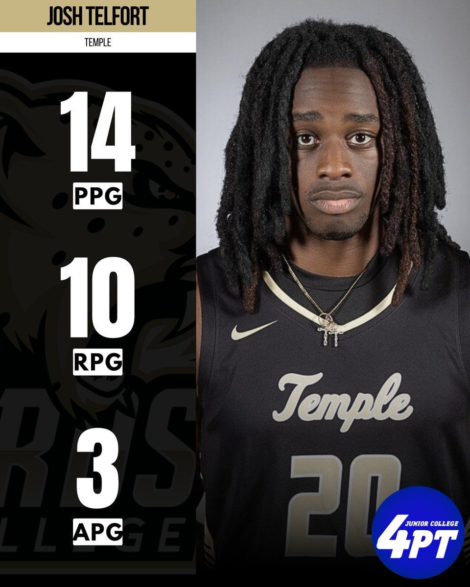 Josh Telfort 6’5” Freshman 
Temple NJCAA D1  
(5 games) 14 PPG, 10 RPG, 3 APG, 44 FG%  

#JC4PT #JUCOProduct
