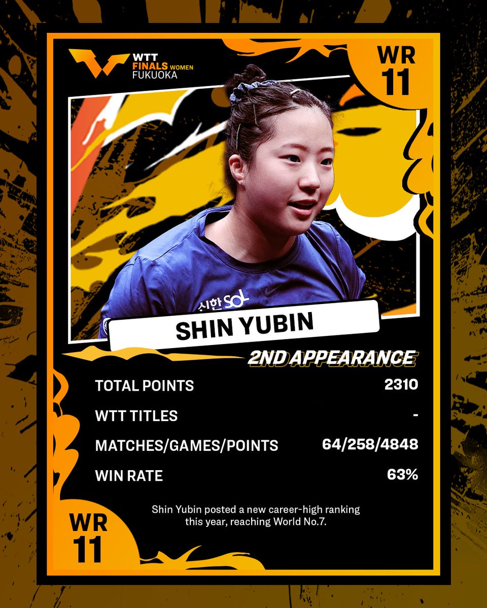 WTTGlobal's tweet photo. The facts and figures 📝 

Learn more about these Top 16 women who have made it through to this year's #WTTFinals 👀 

#WTTFukuoka kicks off later today at 1pm (GMT +9) - see you then!

#TableTennis https://t.co/U0ibcs4lAP