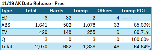 cinyc9's tweet photo. AK just dropped another 2,100 votes or so in the Pres race. These were very favorable for Trump, Begich and Yes on BM 2 (RCV Repeal).

Fewer votes dropped for AK-AL and BM2 than Pres.

Yes now trails No by just 45 votes.

Here are the daily charts: https://t.co/1J9v3k2zEu