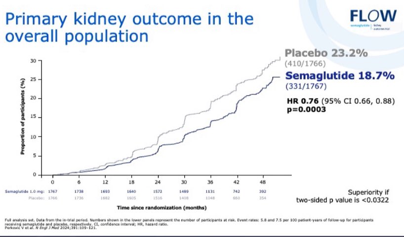 Harriette Van Spall, MD MPH 🇨🇦 (@hvanspall) on Twitter photo In this subanalysis of the #FLOW #RCT presented by Dr <a href="/KatherineTuttl8/">Katherine Tuttle</a> at #AHA24, the benefit of #semaglutide in #diabetes w #CKD extended to patients with #CVD
Listen to her insights on “the convergence of truth” to “save kidneys, hearts, & lives”
#CKM #GLP1RA #DKD In this subanalysis of the #FLOW #RCT presented by Dr <a href="/KatherineTuttl8/">Katherine Tuttle</a> at #AHA24, the benefit of #semaglutide in #diabetes w #CKD extended to patients with #CVD
Listen to her insights on “the convergence of truth” to “save kidneys, hearts, & lives”
#CKM #GLP1RA #DKD