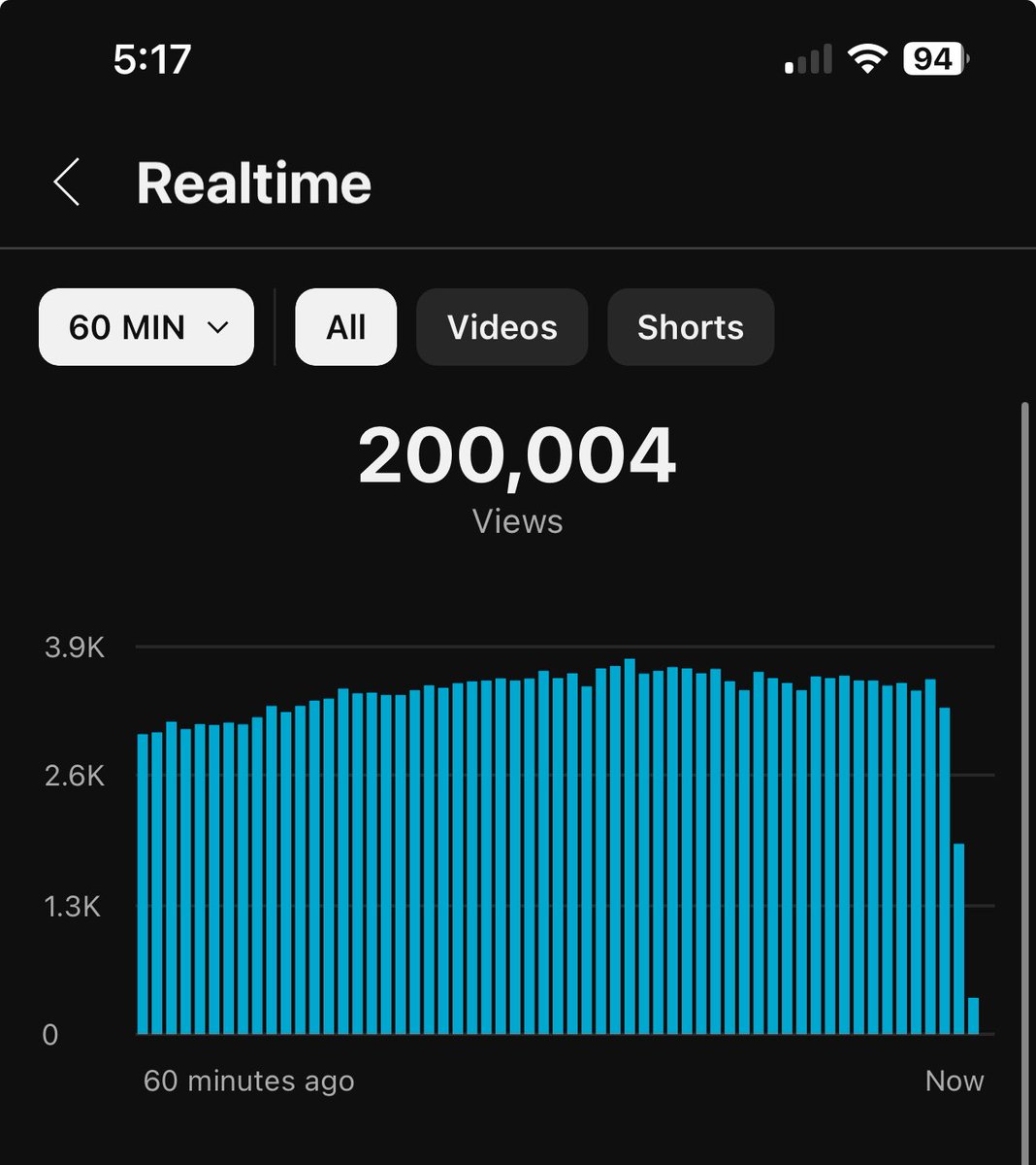 Zack James (@zackjamesobz) on Twitter photo I’m hitting 100x - 300x plays, but not with memes coins or crypto. Nope, it’s YouTube. 
Today’s revenue alone will cover the next 12 months of videos for this channel. Which won’t stop ripping in views. I’m hitting 100x - 300x plays, but not with memes coins or crypto. Nope, it’s YouTube. 
Today’s revenue alone will cover the next 12 months of videos for this channel. Which won’t stop ripping in views.