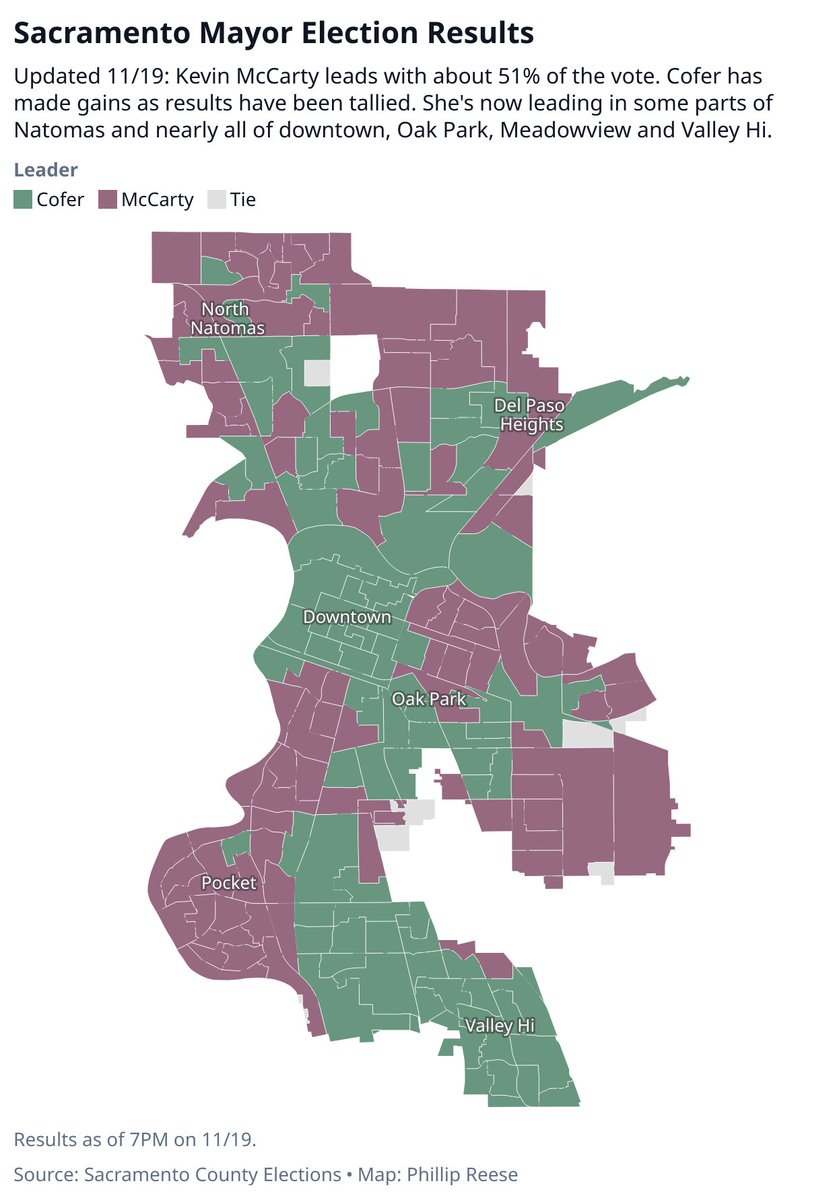 Latest Sac Mayor results: Further gains for Cofer. City is clearly split. McCarty has 51% of the vote. May not be enough runway left for Cofer to catch up.