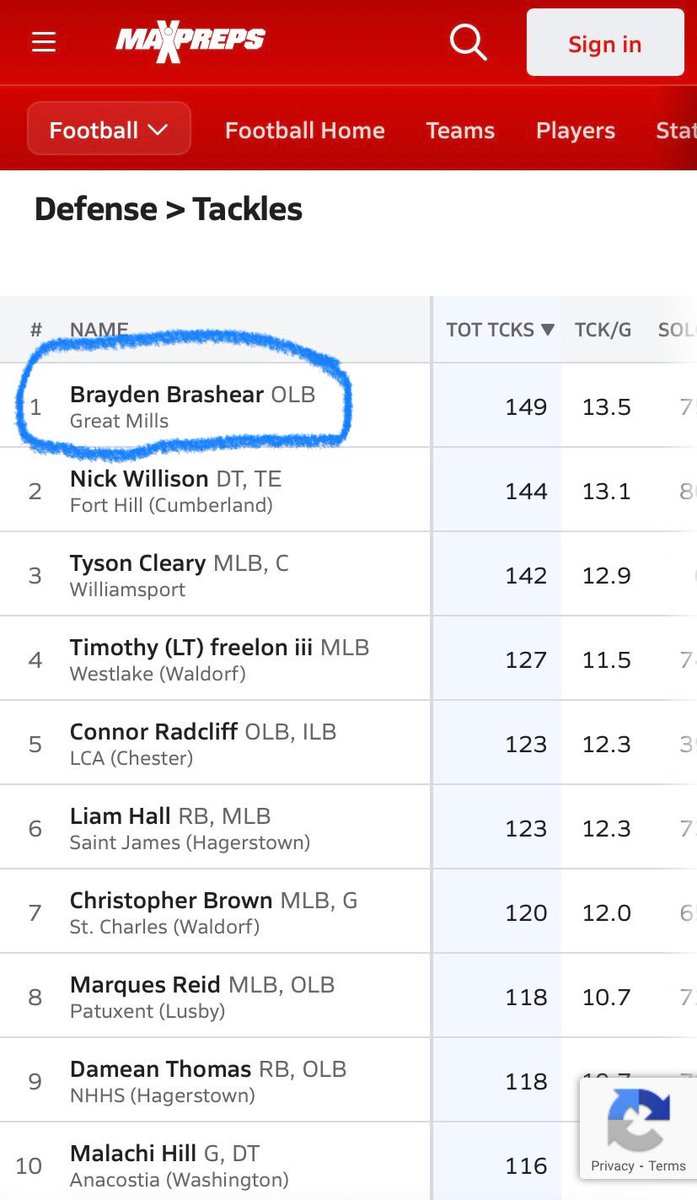 Brayden Brashear (@braybrashear) on Twitter photo Senior Year Stats/Highlights💯‼️
11 games!
Tackles: 149 (#1 in the state of MD)
TFL’s: 17
Sacks: 4
FF: 2
FR: 1
<a href="/SwarmMills/">Great Mills Football</a> <a href="/fbCoachLux/">Coach Lux</a> <a href="/SMAC_Football/">SMAC Football</a> <a href="/NateRozzelle/">Coach Nate Rozzelle</a> <a href="/LockettTejuan/">Tejuan Lockett</a>
hudl.com/v/2QtNLd Senior Year Stats/Highlights💯‼️
11 games!
Tackles: 149 (#1 in the state of MD)
TFL’s: 17
Sacks: 4
FF: 2
FR: 1
<a href="/SwarmMills/">Great Mills Football</a> <a href="/fbCoachLux/">Coach Lux</a> <a href="/SMAC_Football/">SMAC Football</a> <a href="/NateRozzelle/">Coach Nate Rozzelle</a> <a href="/LockettTejuan/">Tejuan Lockett</a>
hudl.com/v/2QtNLd