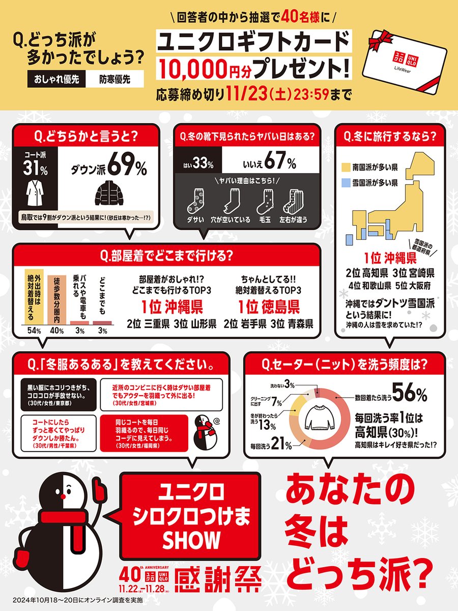 UNIQLO_JP's tweet image. ／
冬服は「おしゃれ優先」or「防寒優先」
どっち派が多い❓
＼

→本日限定！回答すると【ユニクロギフトカード1万円分】が当たる🎁
▼応募方法
①@UNIQLO_JP をフォロー
②#ユニクロ40周年感謝祭 をつけて答えをリプライ

ユニクロ感謝祭を記念して冬服事情を大調査🕵️
規約
faq.uniqlo.com/articles/FAQ/1…