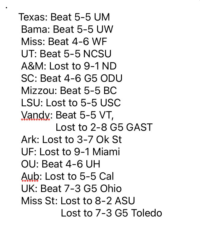 <a href="/PeterBurnsESPN/">Peter Burns</a> The entire SEC has exactly 1 combined win vs a currently ranked non-conference opponent. In fact, they have 1 total win vs a noncon p4 w/ a winning record (as many as they have losses to 2-8 G5 teams).