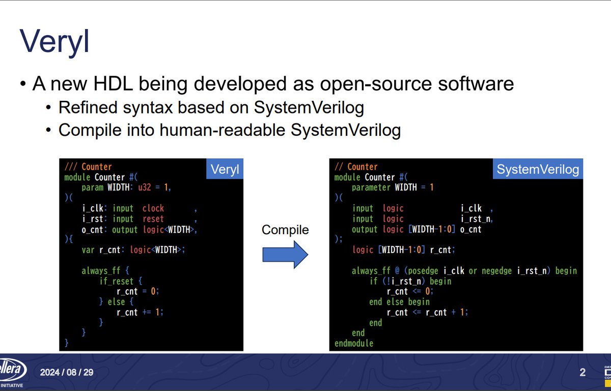 これは Veryl というハードウェア記述言語についての発表資料です
Veryl は，いわば JavaScript に対する TypeScript のような感じで，SystemVerilog とほぼ１：１に対応が取れる形でトランスパイルする作りになっており，なぜそう言うアプローチが必要なのかやメリットなどを説明しています