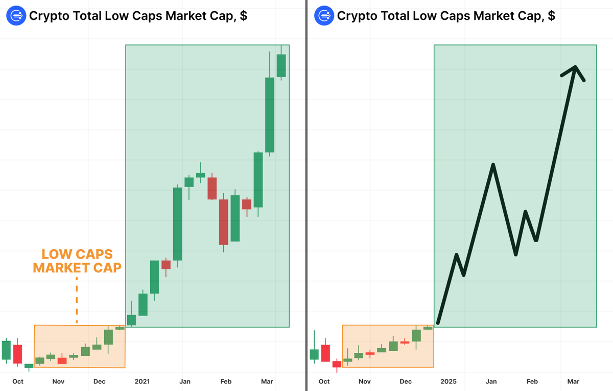 cryptosymbiiote's tweet image. I started crypto with $0 and hit $1,8M today.

Surprisingly, I didn't need endless trades for that cause...

Almost all my profit came from low caps that gave me 100x-500x

Many low caps will give 100x in the next few months

Here are my next plays🧵👇