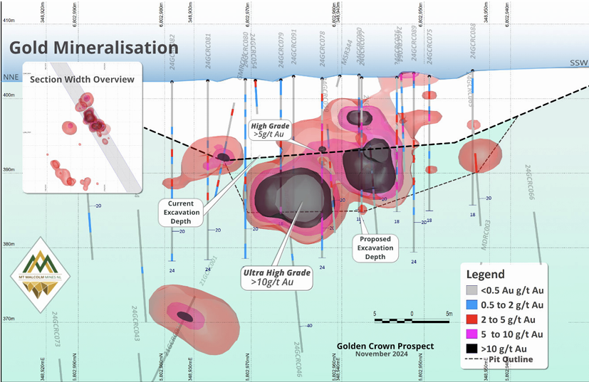 Sonder Management (@sonder_managemt) on Twitter photo #ASXNews
<a href="/M2M_NL/">Mt Malcolm Mines NL</a> reports progress on its bulk sampling program at the Golden Crown Prospect. Extraction of ultra-high-grade material (>10g/t Au) is scheduled to begin soon, targeting up to 500 tonnes based on previous drilling data.
$M2M $M2M.AX #ASX #MtMalcolmMines #Gold #ASXNews
<a href="/M2M_NL/">Mt Malcolm Mines NL</a> reports progress on its bulk sampling program at the Golden Crown Prospect. Extraction of ultra-high-grade material (>10g/t Au) is scheduled to begin soon, targeting up to 500 tonnes based on previous drilling data.
$M2M $M2M.AX #ASX #MtMalcolmMines #Gold
