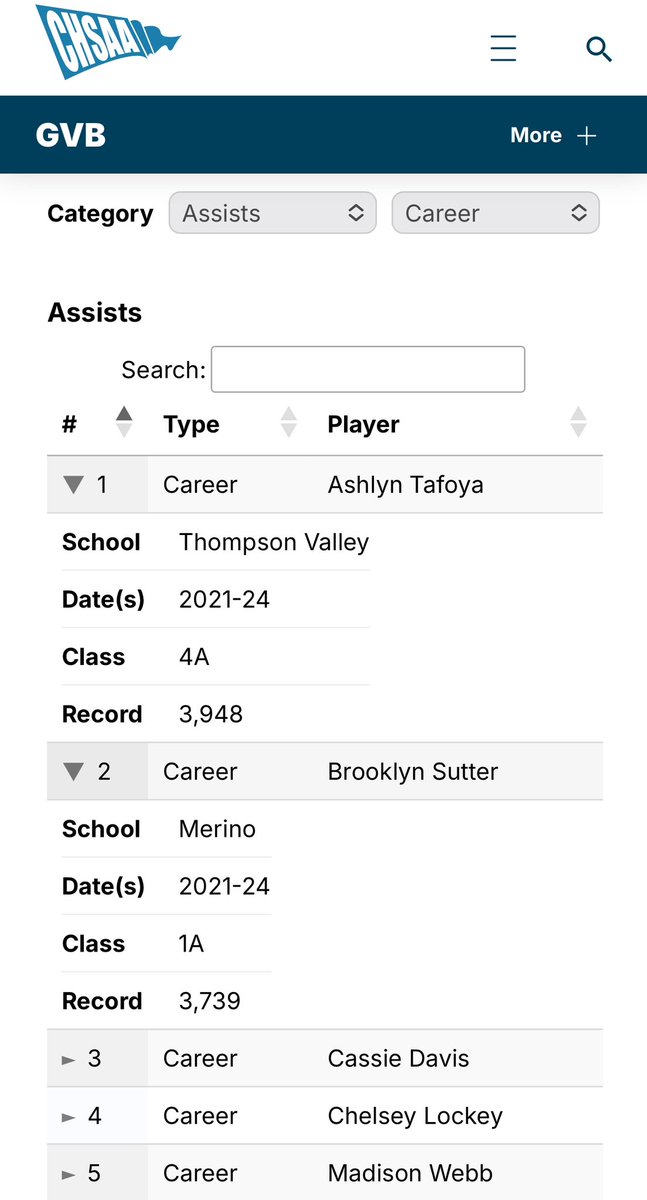 NateWright979's tweet photo. Officially in the record books. 3,948 assists for Thompson Valley’s Ashlyn Tafoya. 
@RHsportszone @TVHSAthletics @TSDAthleticsR2J #copreps https://t.co/nKuaEe3kZC