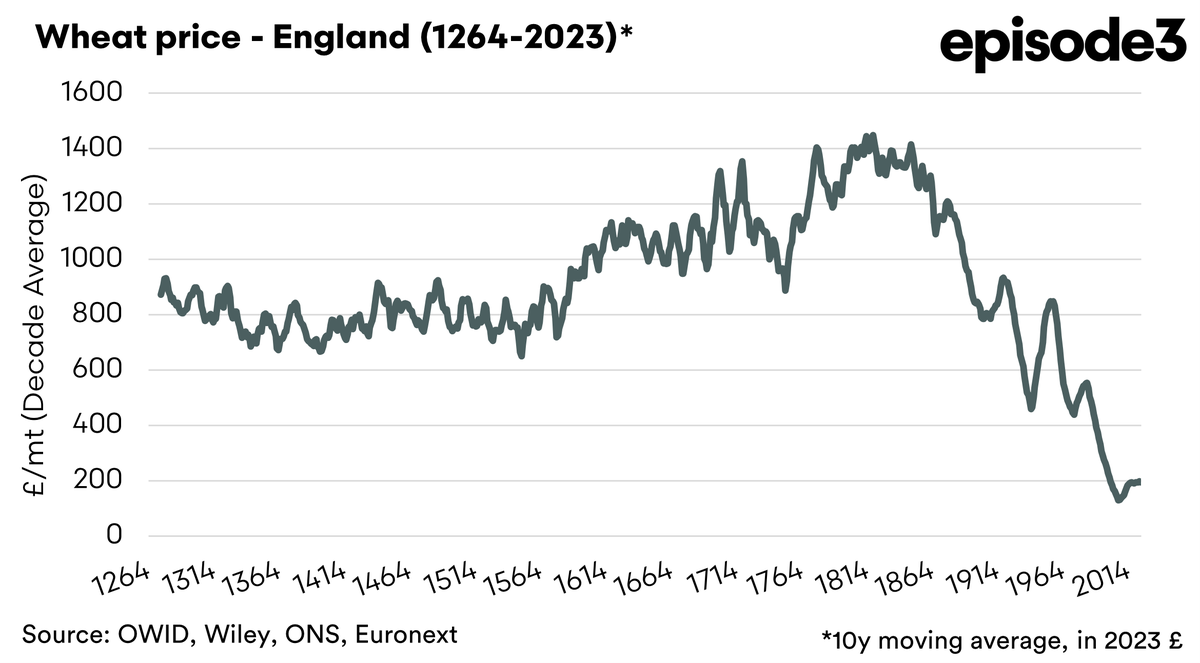 Wheat prices, when we take into account inflation, are only just off their 760-year lows. 

The world, in the past two centuries, has opened up new land and has adopted modern farming practices, causing supply to largely always keep up or exceed demand.