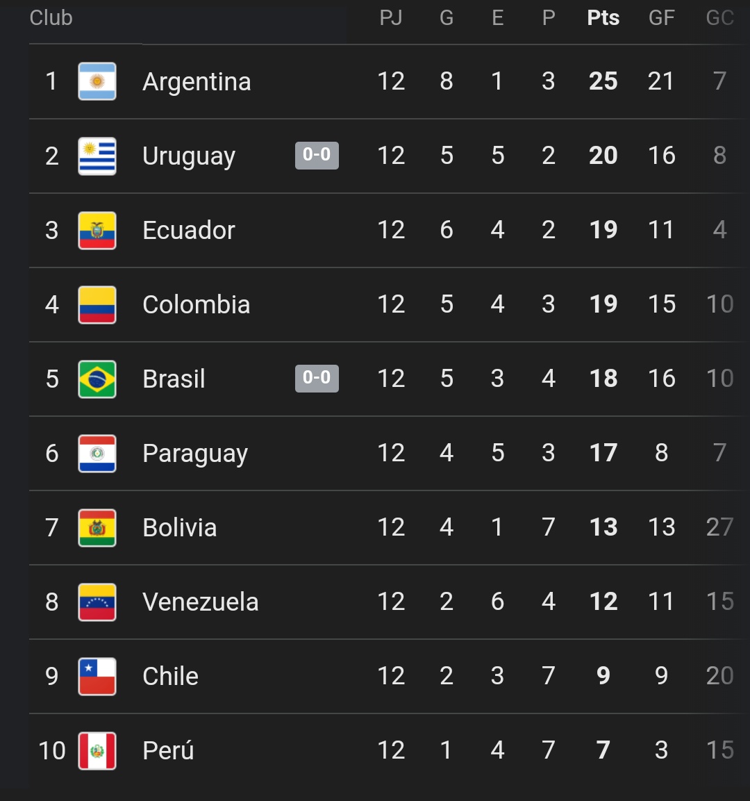 ¿Sorprendidos? Para nada. Últimos en todo (salud, educación, vivienda, etc.) y ahora también en fútbol.