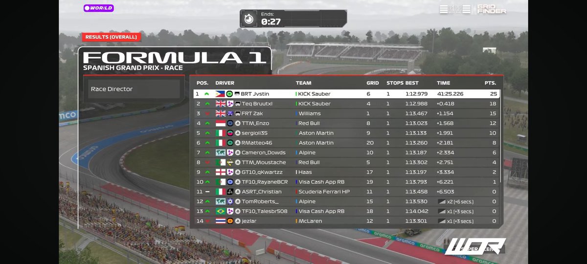 TRT_Christian (@trt_christian) on Twitter photo <a href="/WORleague/">World Online Racing</a> Legacy Division🇪🇸
Q:P12(11)
R:P11
Very first race for me in this super championship. Q not great, in the race I didn't have a great pace in the second stint. I will improve, but I hope the smoke will improve too 💨 (I didn't see anything...)
<a href="/TatumEsports/">Tatum Res-Tech</a> <a href="/WORleague/">World Online Racing</a> Legacy Division🇪🇸
Q:P12(11)
R:P11
Very first race for me in this super championship. Q not great, in the race I didn't have a great pace in the second stint. I will improve, but I hope the smoke will improve too 💨 (I didn't see anything...)
<a href="/TatumEsports/">Tatum Res-Tech</a>