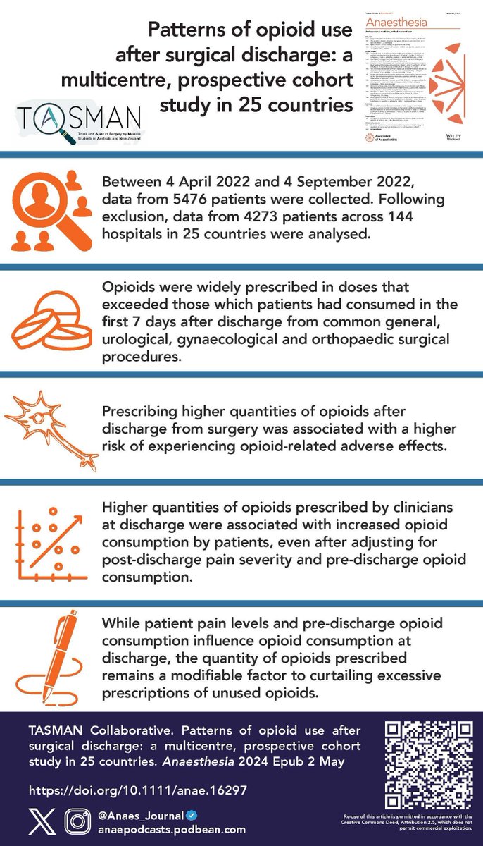 𝘈𝘯𝘢𝘦𝘴𝘵𝘩𝘦𝘴𝘪𝘢 (@anaes_journal) on Twitter photo ⚠️ Discharge opioids
The current quantities of opioids provided at discharge exceed patient needs & may contribute to increasing community opioid use and circulation.
<a href="/TASMANCollab/">TASMAN Collaborative</a> <a href="/LoraneGaborit/">Lorane Gaborit</a> <a href="/chrisvarghese98/">Chris Varghese</a>
buff.ly/3Ohgz9f ⚠️ Discharge opioids
The current quantities of opioids provided at discharge exceed patient needs & may contribute to increasing community opioid use and circulation.
<a href="/TASMANCollab/">TASMAN Collaborative</a> <a href="/LoraneGaborit/">Lorane Gaborit</a> <a href="/chrisvarghese98/">Chris Varghese</a>
buff.ly/3Ohgz9f