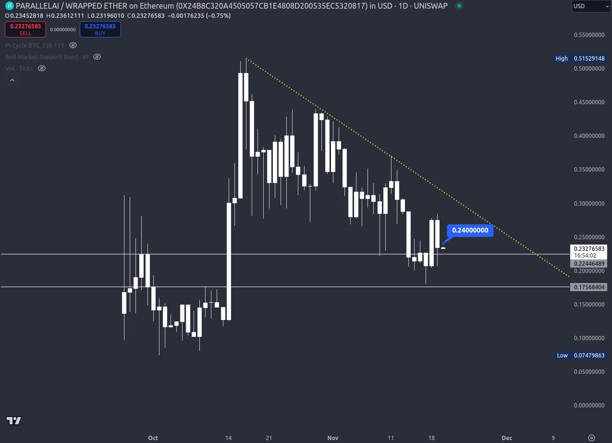 🚨 sell/buy order ausgeführt.

Ich habe $SHIDO (bei 0.000726, -82%) und $RVF (0.1619, -71%) mit ordentlichen Verlusten im 5% Portfolio abgestoßen.

Dafür habe ich $PAI (ParallelAI) bei 0.24 gekauft.

Ich denke in PAI ist einfach mehr Upside drinnen und PAI ist gerade in einem