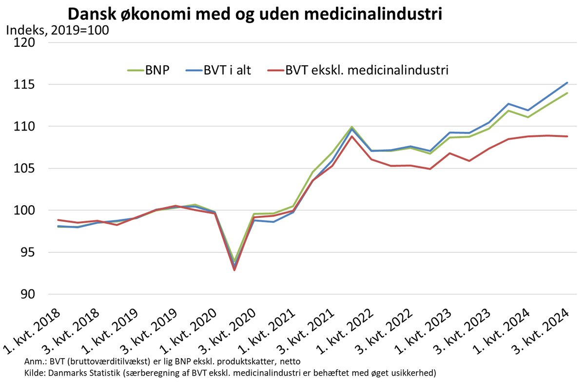 Pæn BNP-vækst i samlet #dkøko i 3. kvt. - ekskl. medicinalindustri har der dog været omtrent stilstand i alle de tre første kvartaler af 2024. Find særudtræk med tal for medicinalindustri her: dst.dk/ext/national/K…