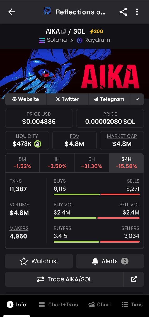 GM🌅 Crypto Enthusiasts!

I woke up to see $Aika dipping at 4.8MC. Guess what, I aped more coins from the profit I made yesterday, That's conviction not emotion!

$AIKA seem to have a great potential and it quiet interesting that it just 7 days old,

New ATH 📊

Next stop 50MC