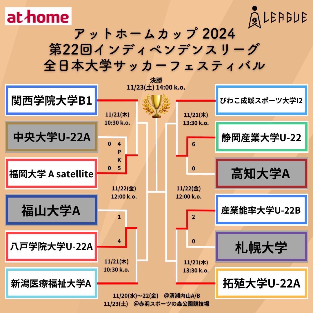 JUFA_soccer's tweet photo. 『【結果】『アットホームカップ2024 第22回インディペンデンスリーグ全日本大学サッカーフェスティバル』1回戦』

https://t.co/ccIwHFBY8k

#jufa
#大学サッカー
#インディペンデンスリーグ https://t.co/Aq0J1pzpAb