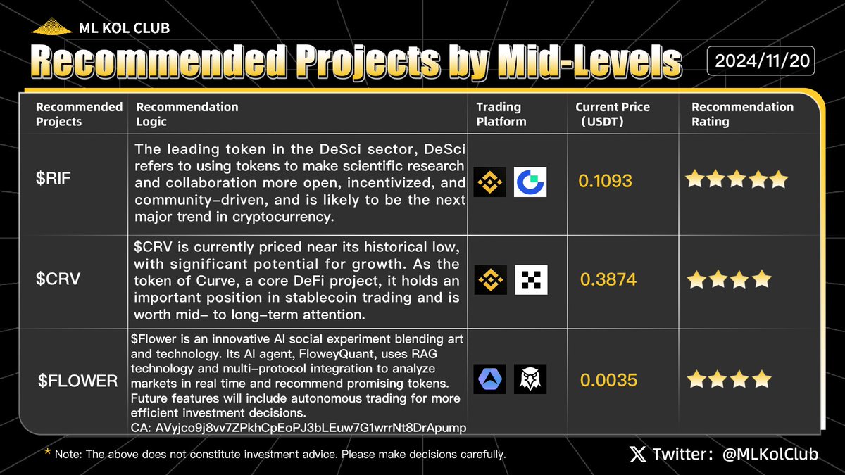 BSKolClub's tweet image. ✨ ML KOL Club Weekly Recommendations ✨ #Issue33  
This Week's Picks: $RIF, $CRV, $FLOWER  
Recently, the concept of DeSci (Decentralized Science) has been gaining traction, becoming one of the most talked-about sectors in the blockchain space. Binance’s introduction to DeSci on