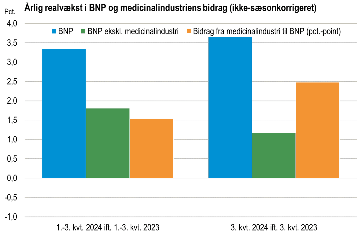 For årlig BNP-vækst i #dkøko bidrog medicinalindustrien med knap halvdelen af væksten for de første tre kvartaler samlet - for væksten i gennem det seneste år fra 3. kvt sidste år til 3. kvt. i år er bidraget fra medicinal helt oppe på 2/3 af væksten 
💊💊🙊💊💊