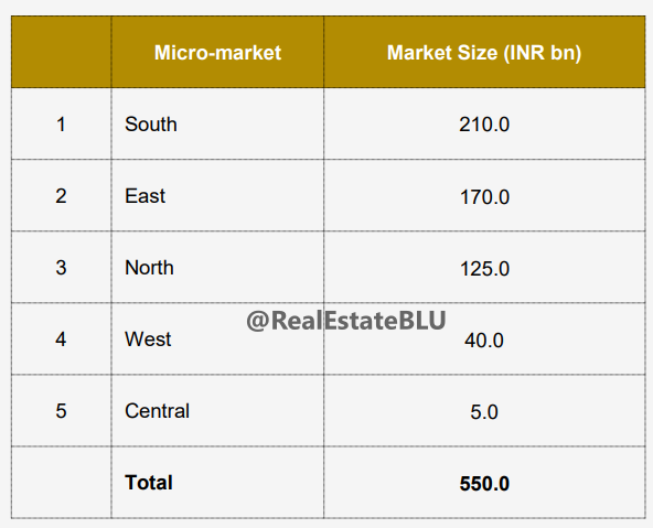 Hope the below information is helpful for anyone seeking the ideal location for real estate investment in Bengaluru.

#RealEstate #Bengaluru #Residential