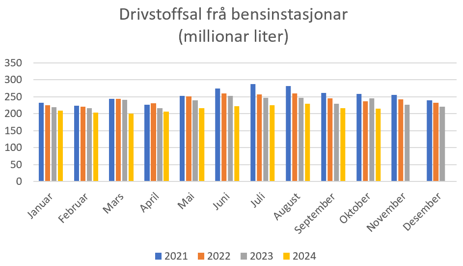 Kraftig nedgang i salet av flytande drivstoff frå bensinstasjonar i oktober. Reduksjonen var på heile 12,2% samanlikna med same månad i fjor. Til no i år er salet ned 8,8% samanlinka med same periode i 2023.

#elbil #drivstoffsalg