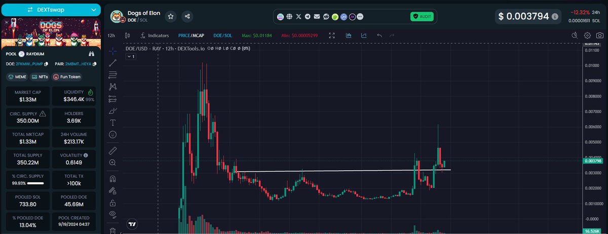 RayNakamoto's tweet photo. $Doe Round 2 starts #DOEONSOL #doearmy #dogsofelon #Dogecoin #ShibaInu #PepeCoin #FlokiInu #Memecoin #wif #Altcoins #CryptoCommunity #CryptoGems #100xGems https://t.co/rTXVlTL3jl