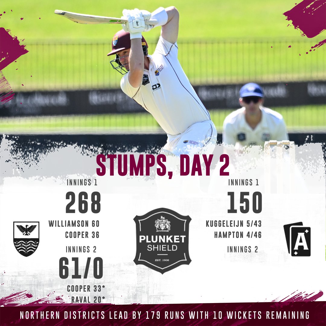 A top day at Seddon Park as we bowl Auckland out for 150 with Scott Kueggeleijn and Brett Hampton doing the damage, sharing 9 between them.

Henry Cooper and Jeet Raval put on an unbeaten 61 run partnership to take us to stumps.
⁠
#NDTogether #PlunketShield