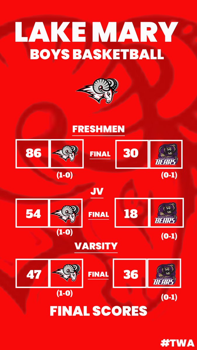 Lake Mary Boys Basketball (@lmramshoops) on Twitter photo Rams come out victorious in tonight’s season opener vs. Winter Springs. Hard fought defensive battle. 1-0 … good start! TWA! <a href="/osvarsity/">Sentinel Varsity</a> <a href="/LMHSRams/">LakeMaryHighSchool</a> Rams come out victorious in tonight’s season opener vs. Winter Springs. Hard fought defensive battle. 1-0 … good start! TWA! <a href="/osvarsity/">Sentinel Varsity</a> <a href="/LMHSRams/">LakeMaryHighSchool</a>