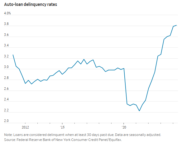 Barchart's tweet photo. BREAKING 🚨: Car Buyers

Auto Loan Delinquency Rate hits highest level in 14 years 🚨